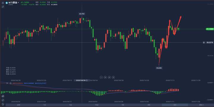 11.18：黄金原油到了最后的决断期吗？