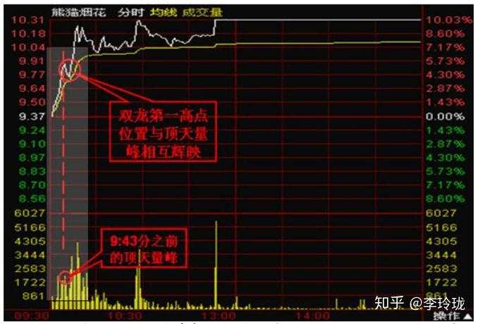 为何横盘后拉升10-20个点后就一路狂跌，庄家就为赚这十几个点？