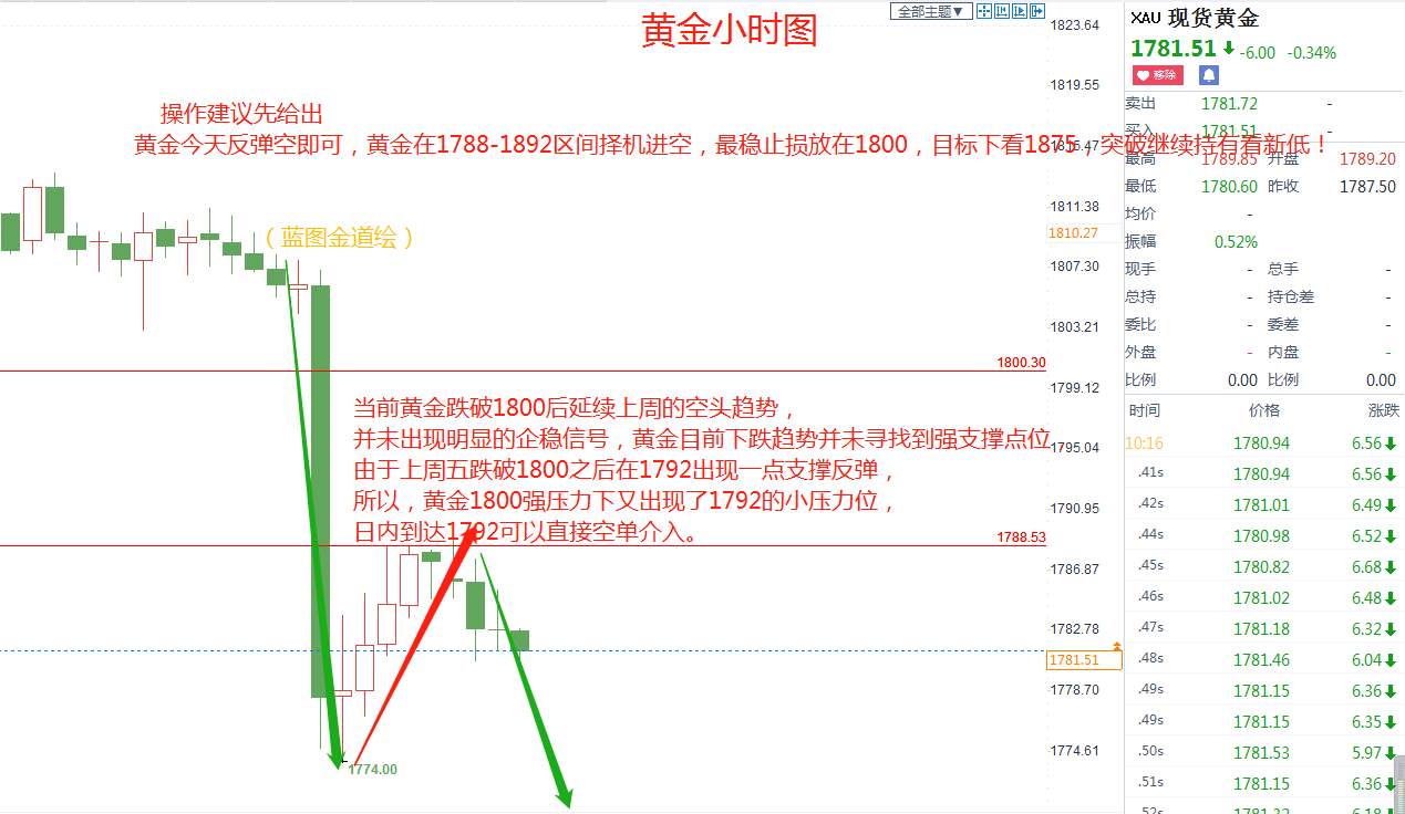 蓝图金道：上周黄金跌破1800，空头爆发，多头耗子喂汁！