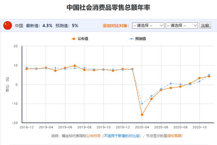 百味财经：中国社会消费品零售总额年率连续上升