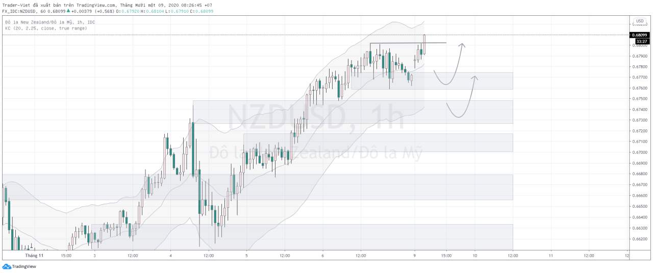 Phân tích Vàng và Forex đầu ngày 09/11 - Một số mô hình và vùng giá cần lưu ý