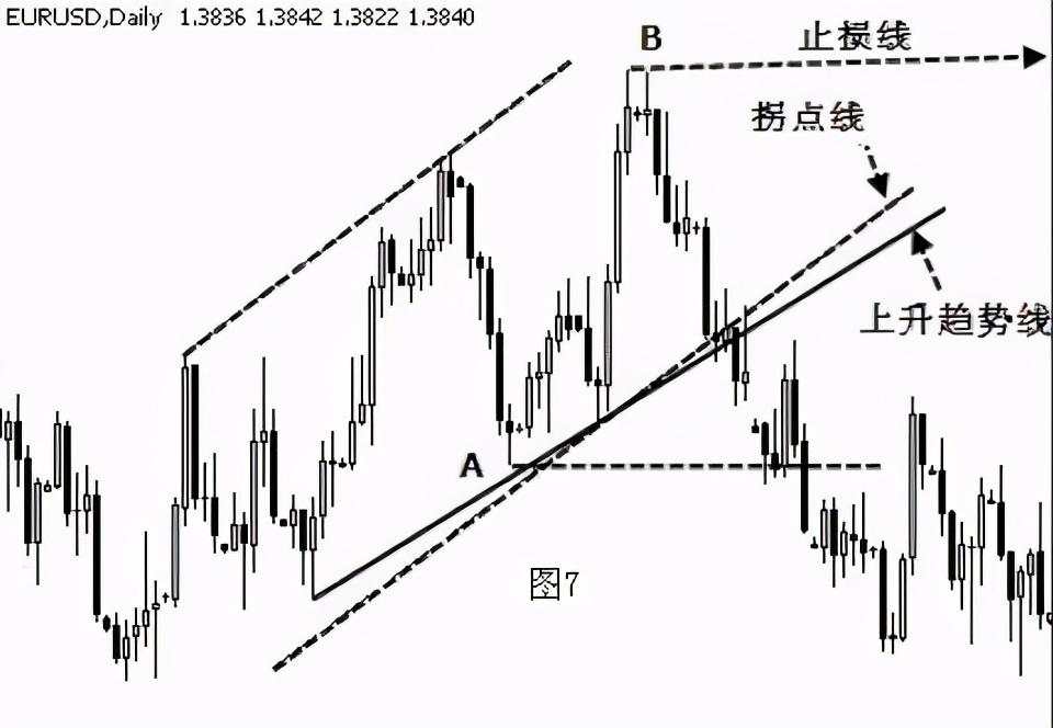 干货分享：终于有人把趋势线的画法讲透彻了(图解)！