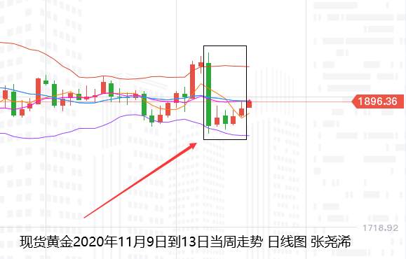 张尧浠：疫苗情绪消退、黄金延续止跌看进一步反弹