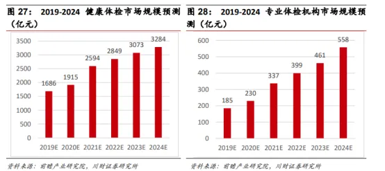 浅谈医疗服务体检行业 刚性需求下的稳步赛道