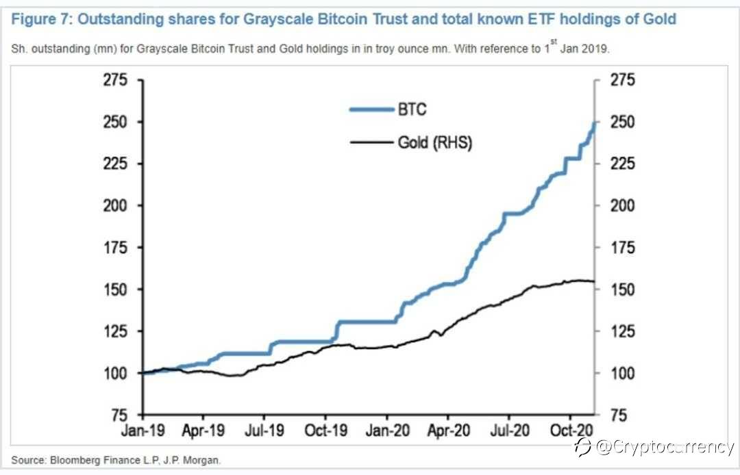 BREAKING: Bitcoin is a Better Investment Vehicle Than Gold