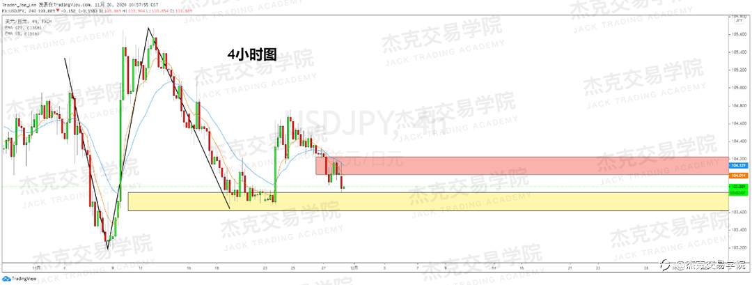 [11月30日策略]黄金/原油/英镑/欧元/美日/澳元/标普/BTC/BCH