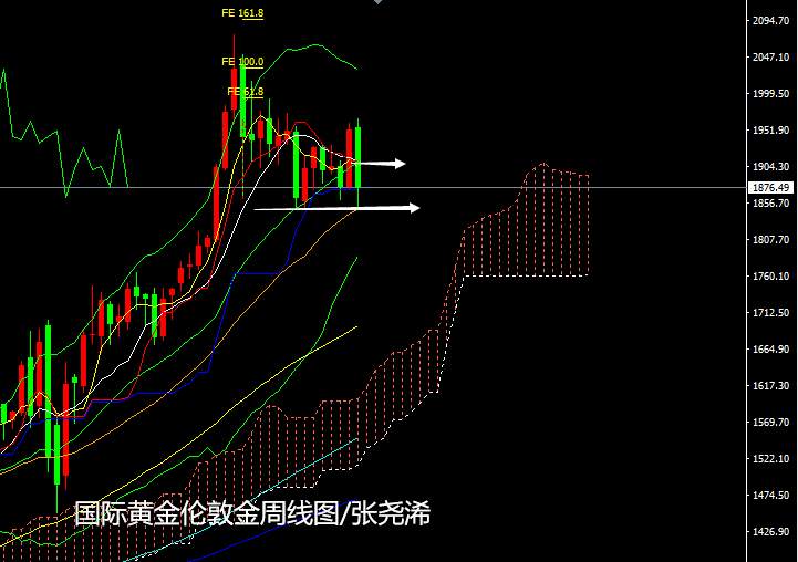 张尧浠：疫苗成黄金抛售导火索、日内反弹至阻力仍可空