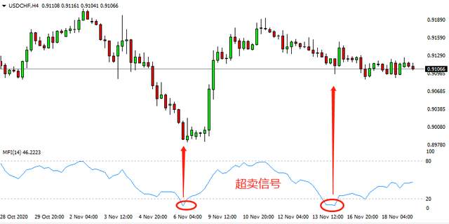 汇课堂：为什么MFI被资深操盘手认为是价值千万的技术指标？