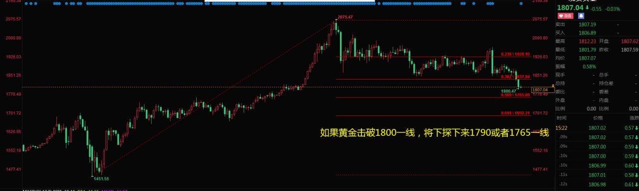 黄金底背离形态，黄金微弱超跌反弹