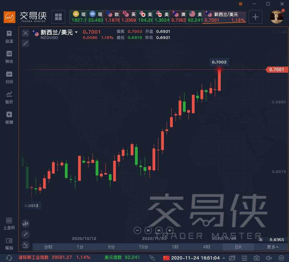 纽元创逾两年新高，新西兰联储要收紧政策？