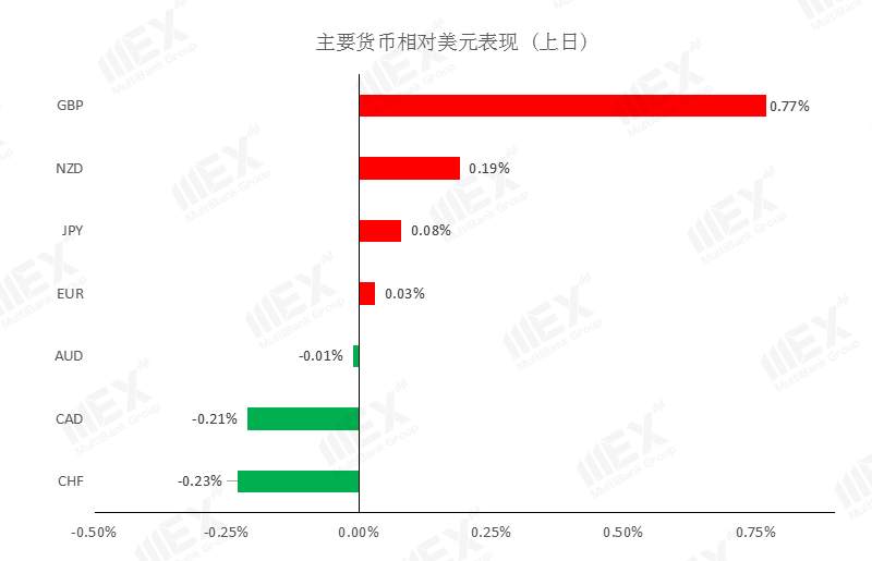 MEXGroup：英国负利率预期降温，英镑升至两个月新高