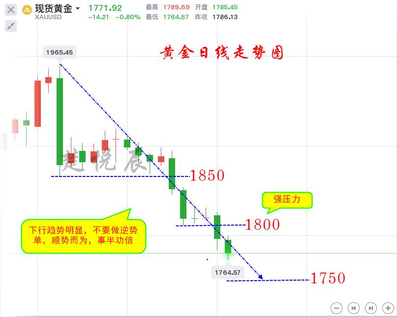楚悦辰：11.30黄金反弹都是做空机会，这波下跌还没完