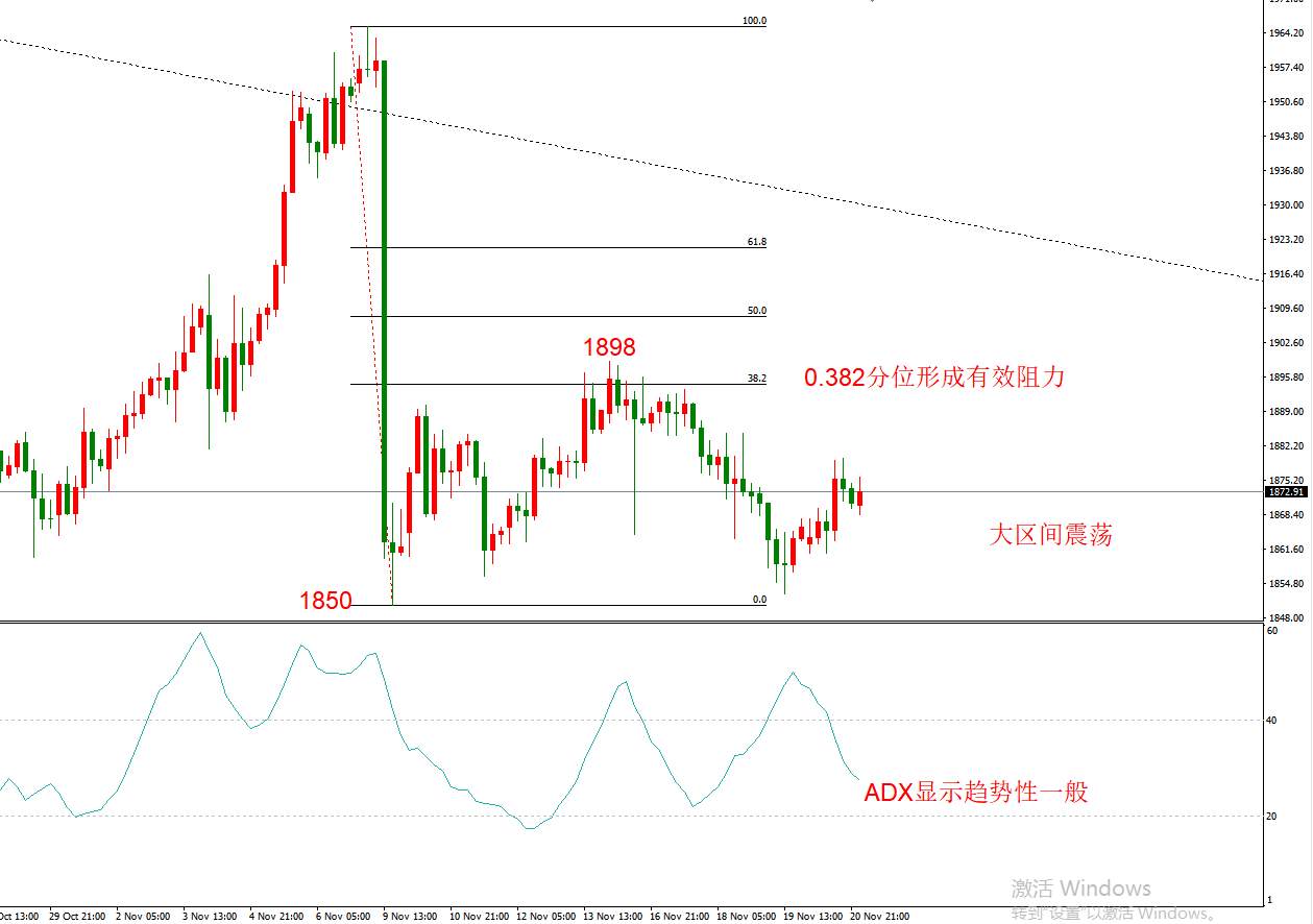 ATFX早评1123：欧元日元黄金原油，技术走势分析