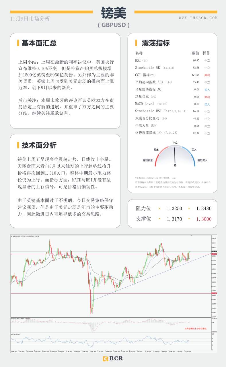 【百汇BCR今日市场分析2020.11.9】拜登胜选美元空头信心大增，继续减产美油化险为夷