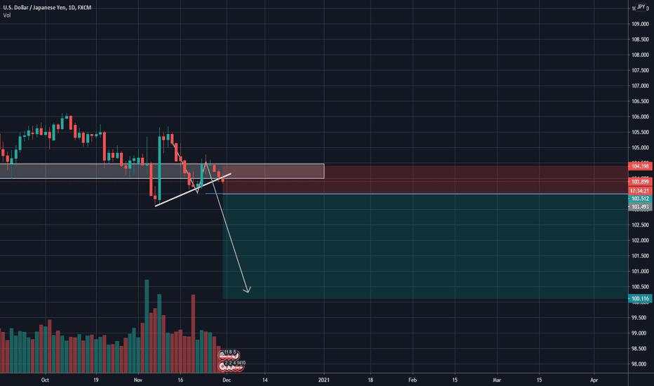 USDJPY sell stop placement on D1 TF