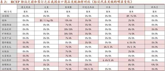 RCEP如何影响贸易和产业版图？