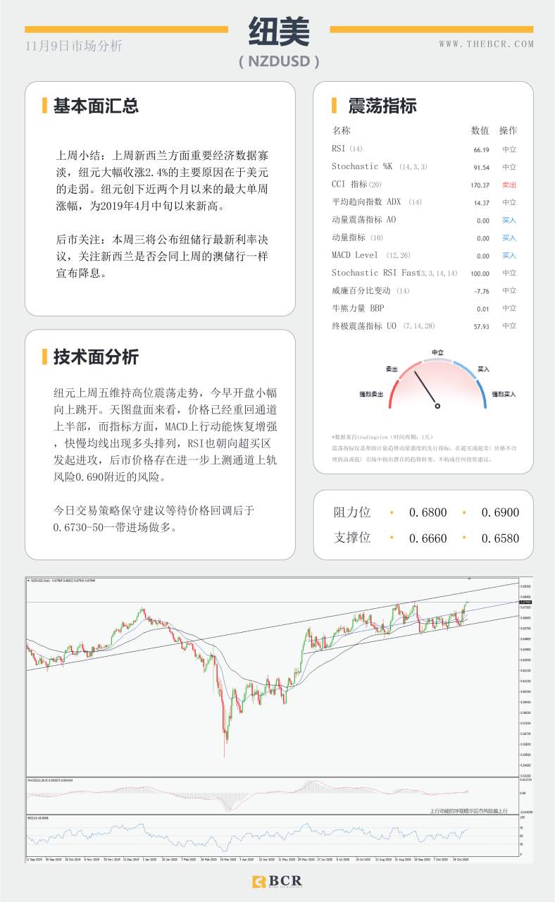 【百汇BCR今日市场分析2020.11.9】拜登胜选美元空头信心大增，继续减产美油化险为夷