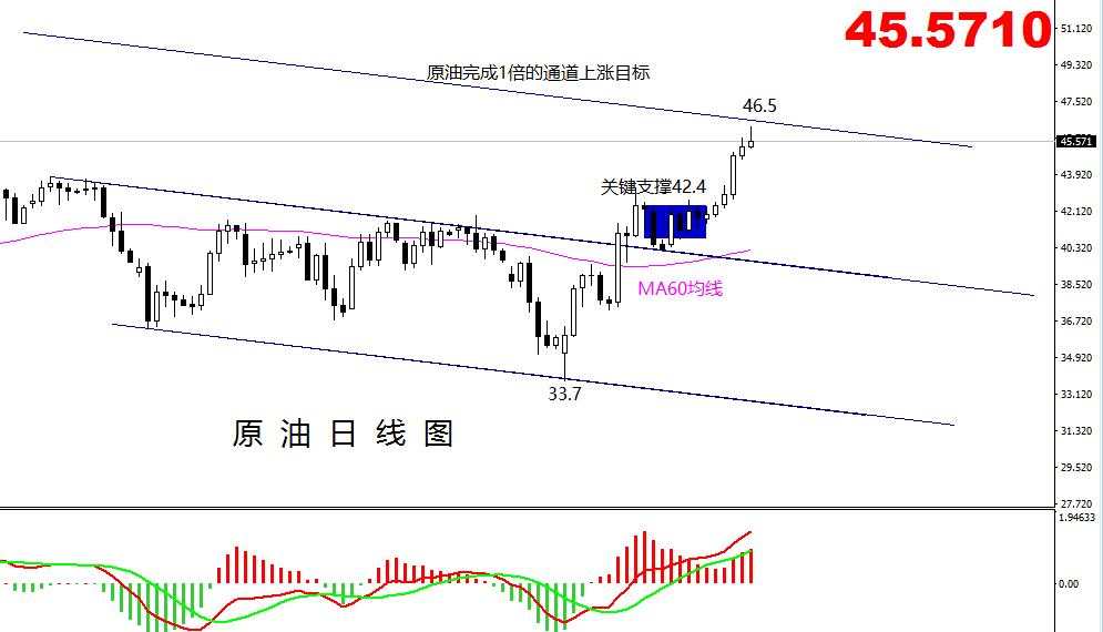 【原油篇】：原油即将掉头，空单你跟上了吗？