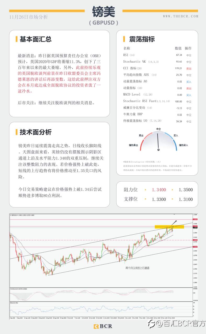 【百汇BCR今日市场分析2020.11.26】美元下跌来到崖边，脱欧谈判再泼“冷水”