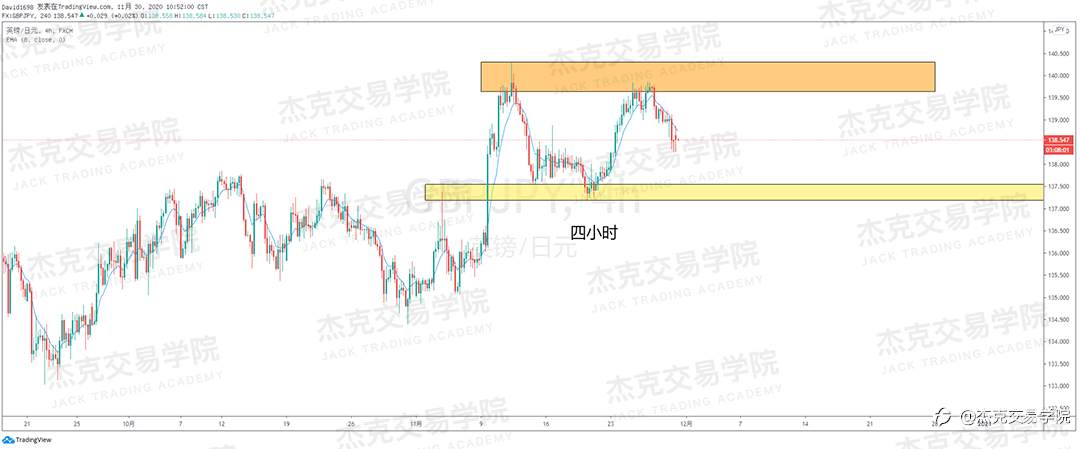 [11月30日策略]黄金/原油/英镑/欧元/美日/澳元/标普/BTC/BCH