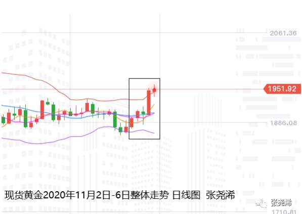 张尧浠周评：大选生刺激全球再宽松、黄金多头看续走