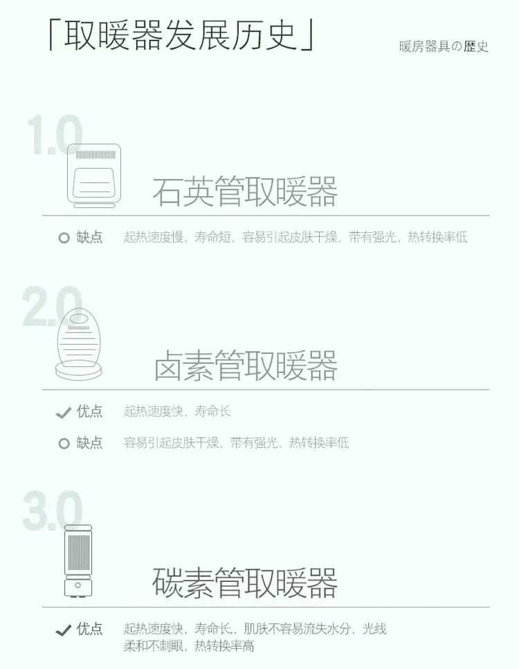 颜值超赞的复古取暖器，柔和得像阳光，冬季家里摆一个，温暖又不干燥