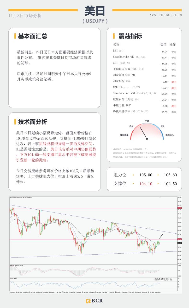 【百汇BCR今日市场分析2020.11.3】大选日强势来袭，美元能否守住涨势