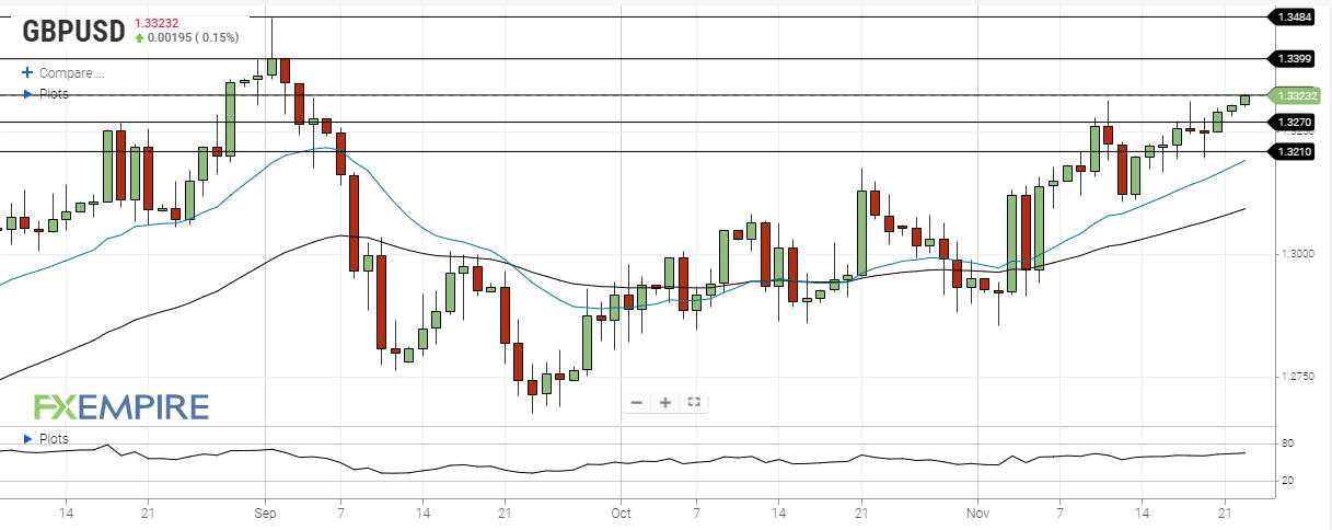 DAILY NOTION - FXEMPIRE - GBP/USD Forecast - Nov 23, 2020