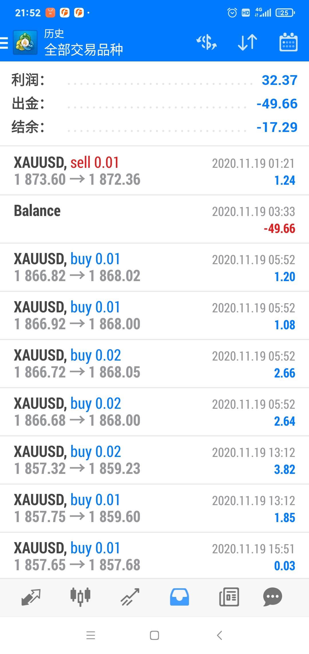 XAUUSD