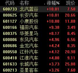 汽车股走强，RCEP签署带来利好，这些产业链值得关注
