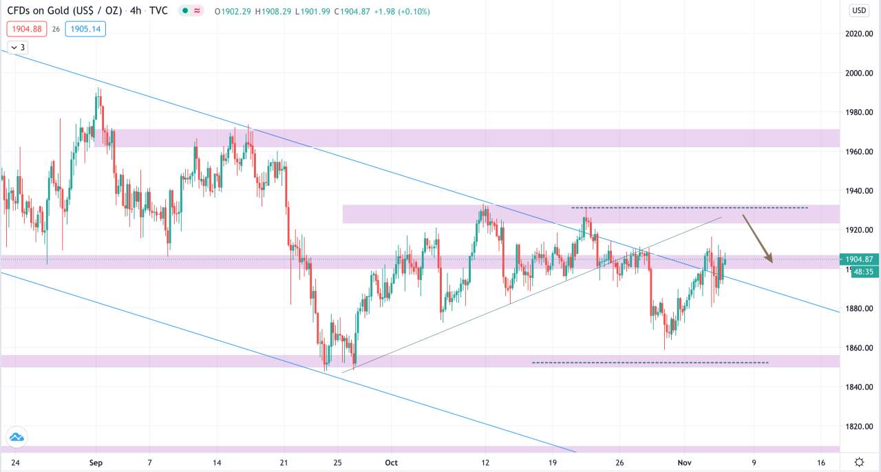 Phân tích Vàng & Forex phiên 05/11