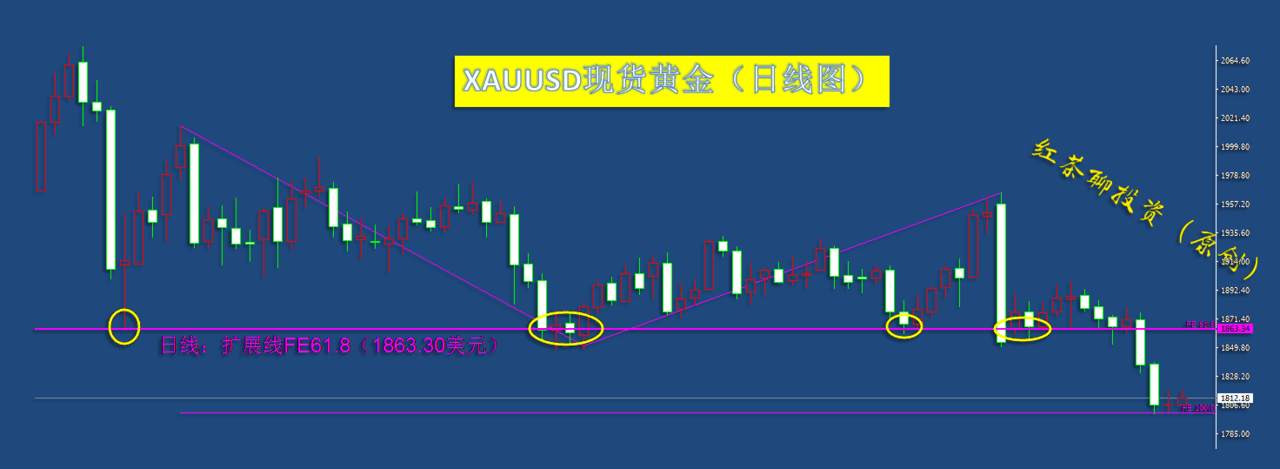 11.26夜盘：黄金白银各自压力较强，短线还将下跌