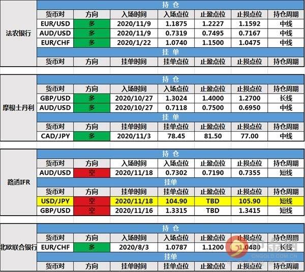 11月19日投行持仓报告：主要非美货币回落，路透IFR欧元/美元多头持仓保护止损出局
