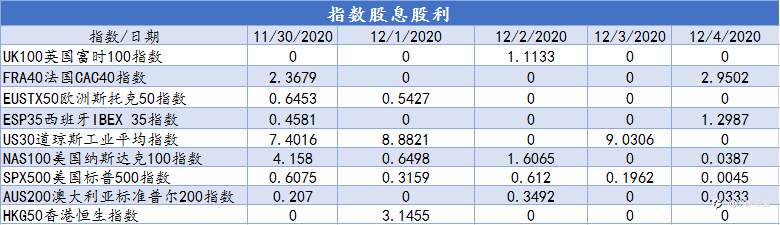 CXM希盟本周指数及美股产品股息股利信息表（11/30-12/04）