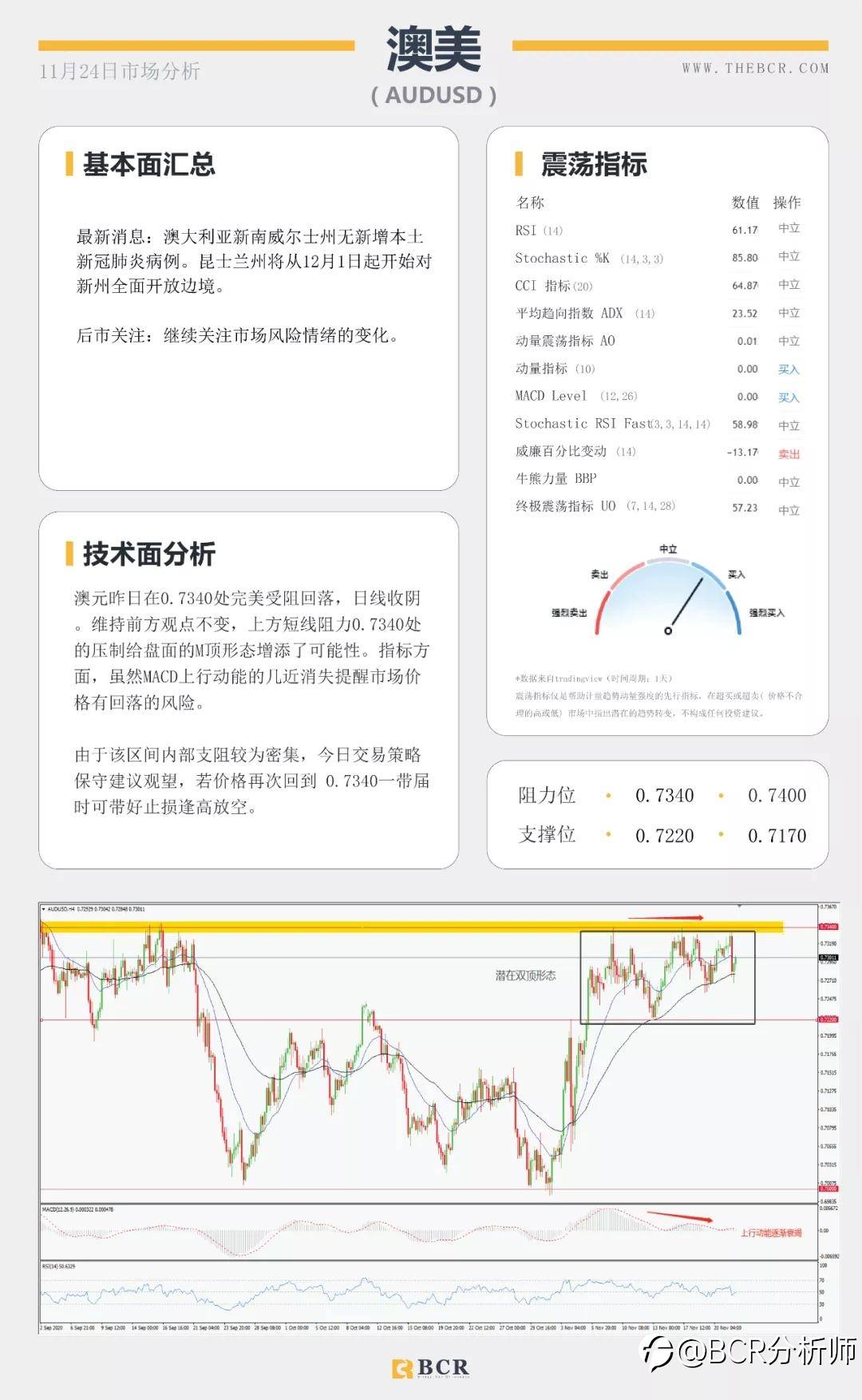 拜登“官宣”胜券在握 美元反弹短线双底成型