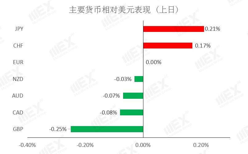 MEXGroup：每日快讯|疫情影响避险情绪上升，短线风险货币需谨慎