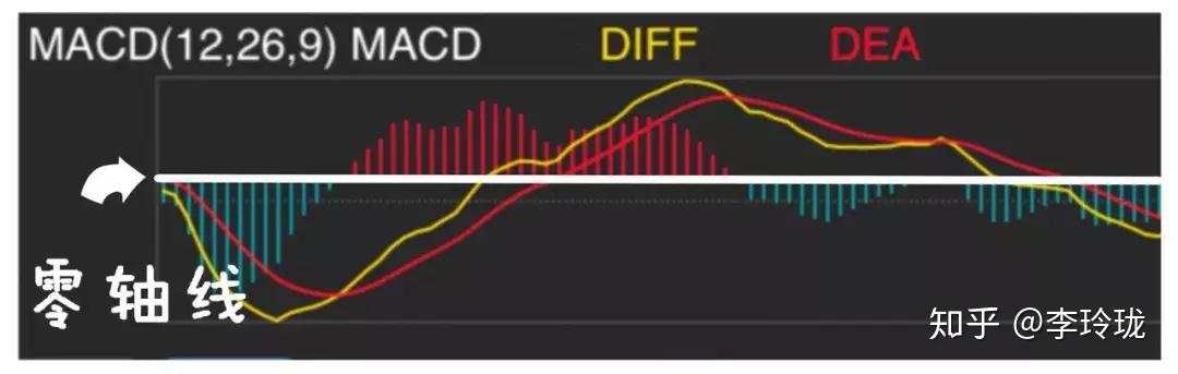 中国股市唯一成功率接近百分百的指标：MACD，看懂你就离高手不远了！