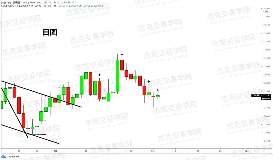 [11月3日策略]黄金/原油/英镑/欧元/美日/澳元/标普/BTC/BCH