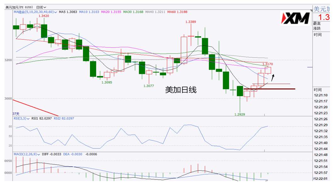 XM汇评 – 美元收十字星徘徊，美加短期走多运行中