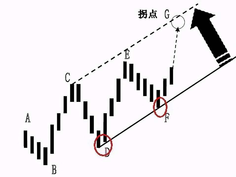 干货分享：终于有人把趋势线的画法讲透彻了(图解)！