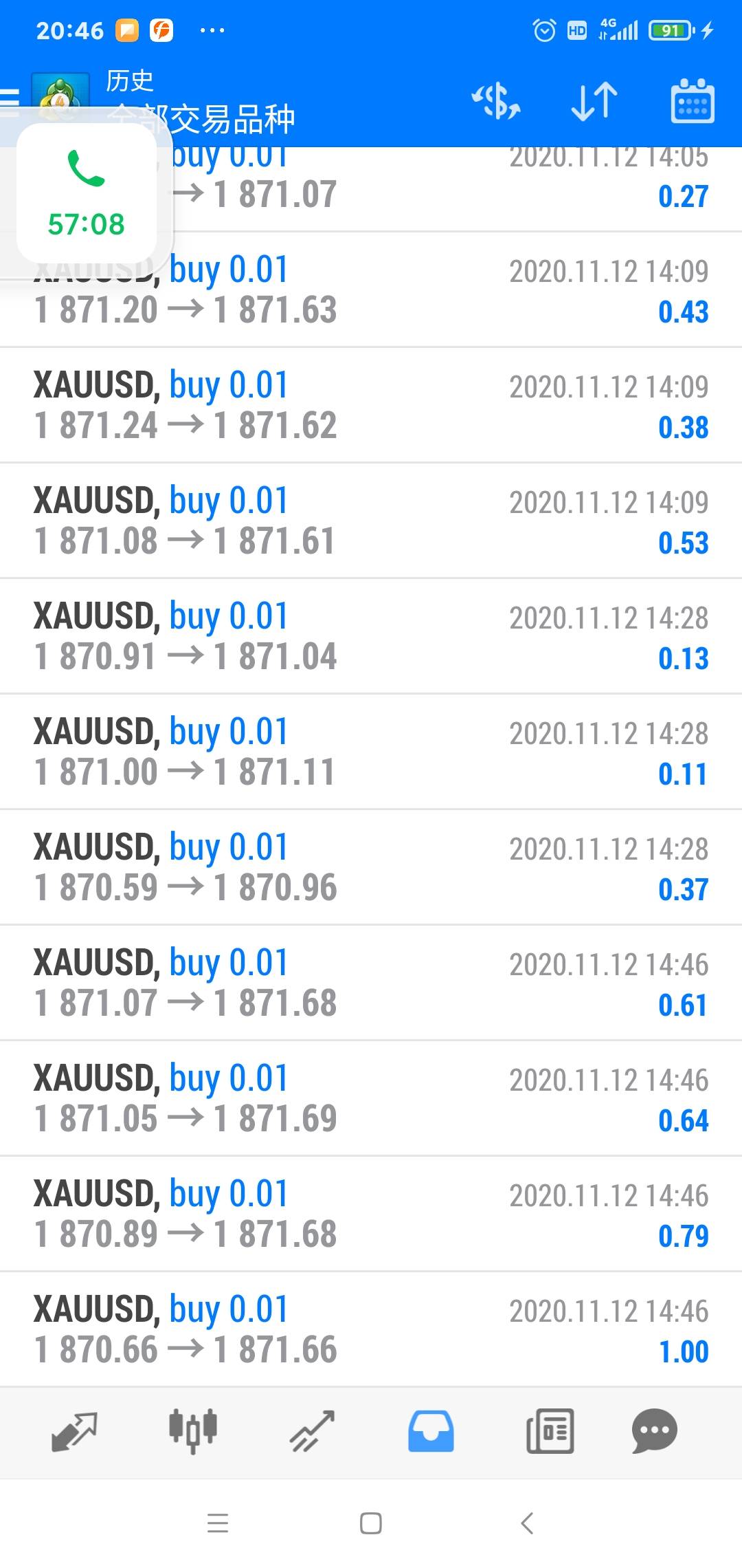 XAUUSD
