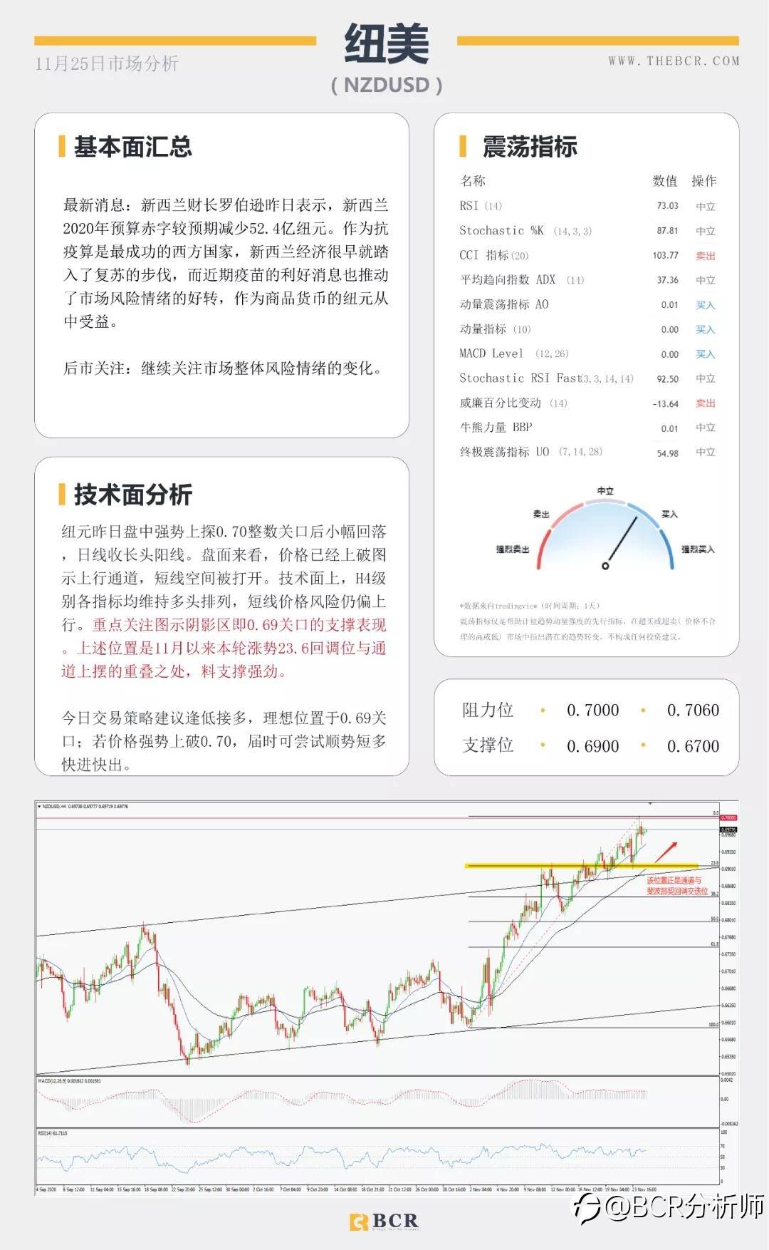 美元眼看两年新低，纽元本月暗中连涨