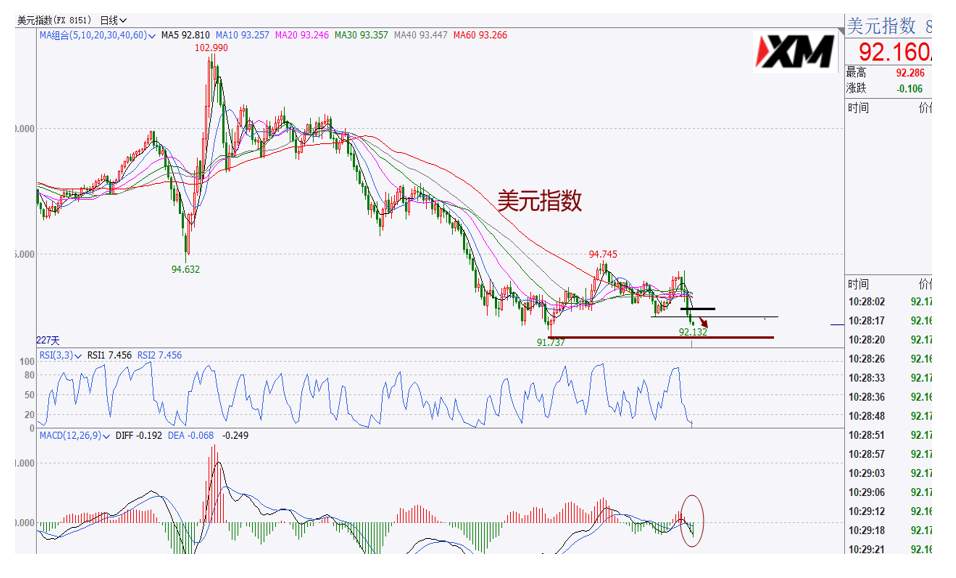 XM汇评 – 美元92.10获得支撑，非美小心出现震荡行情
