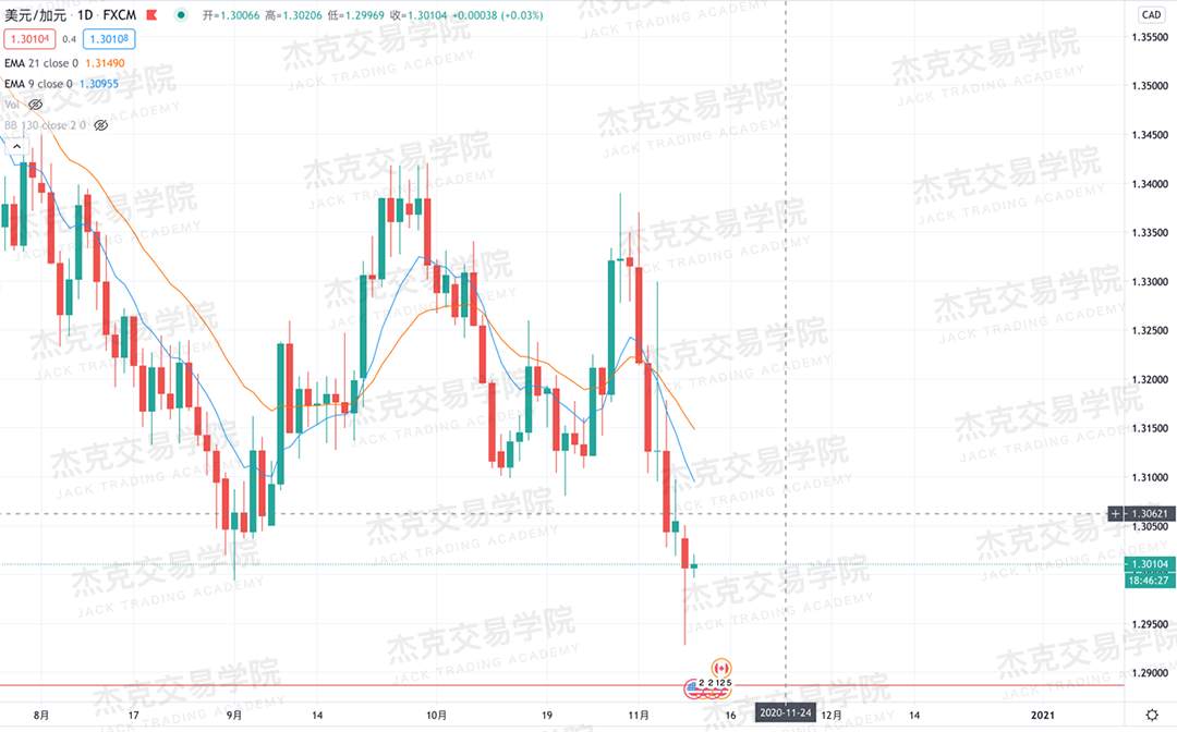 [11月10日策略]黄金/原油/英镑/欧元/美日/澳元/标普/BTC/BCH