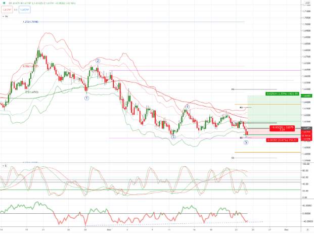 EURAUD 图表分析