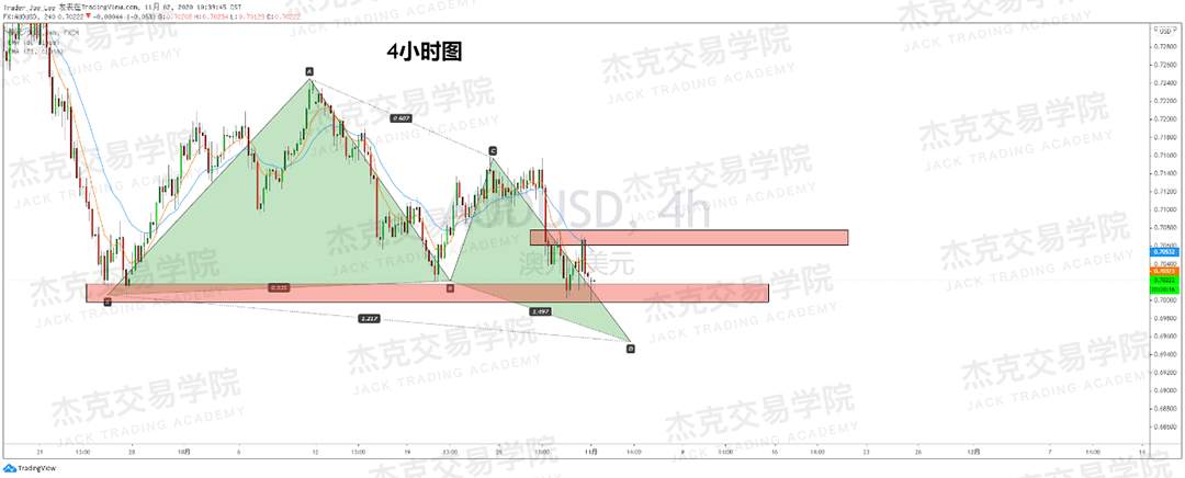 [11月2日策略]黄金/原油/英镑/欧元/美日/澳元/标普/BTC/BCH