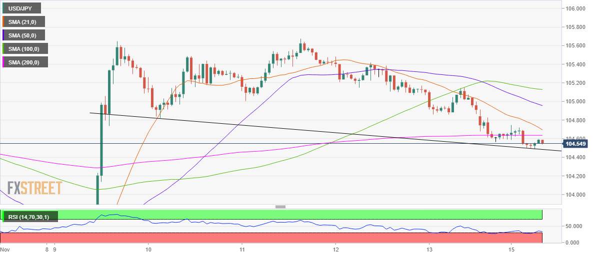 USD/JPY: Holds onto Critical Support, Risks Remain to the Downside