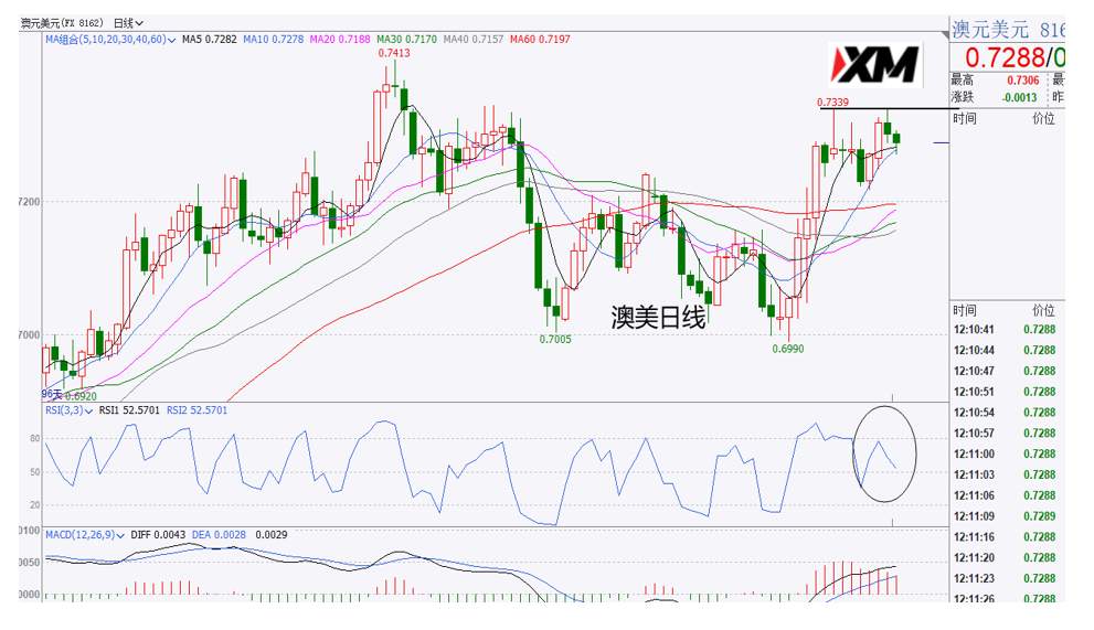 XM汇评 – 美元92上方面临密集支撑，非美或将震荡