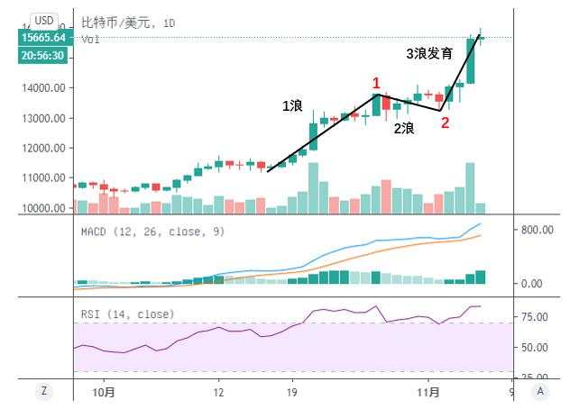 比特币涨破1.5万美元:机构资金入场?警惕唯恐错过的情绪