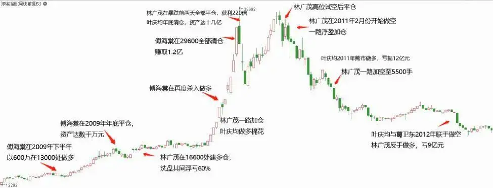 期货投机30年：一部生动的中国期货江湖史